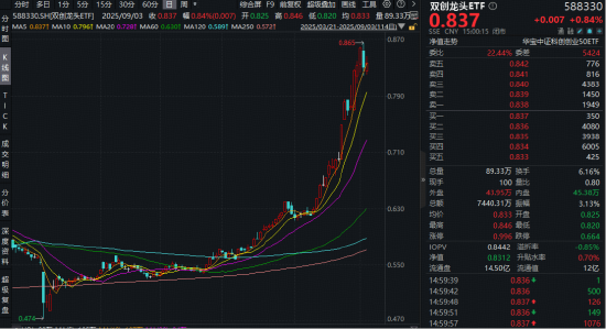 储能概念走强,阳光电源领涨超15%!20CM高弹性——双创龙头ETF(588330)逆市收红,标的指数本轮拉升70%