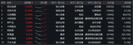 储能概念走强,阳光电源领涨超15%!20CM高弹性——双创龙头ETF(588330)逆市收红,标的指数本轮拉升70%