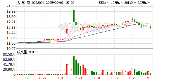 达意隆:董事吴小满先生减持计划实施完毕