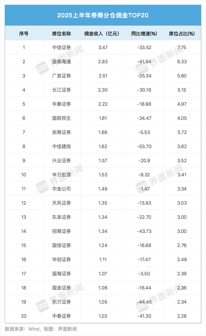 上半年券商研究所分仓佣金降超三成,行业竞争格局正在重构