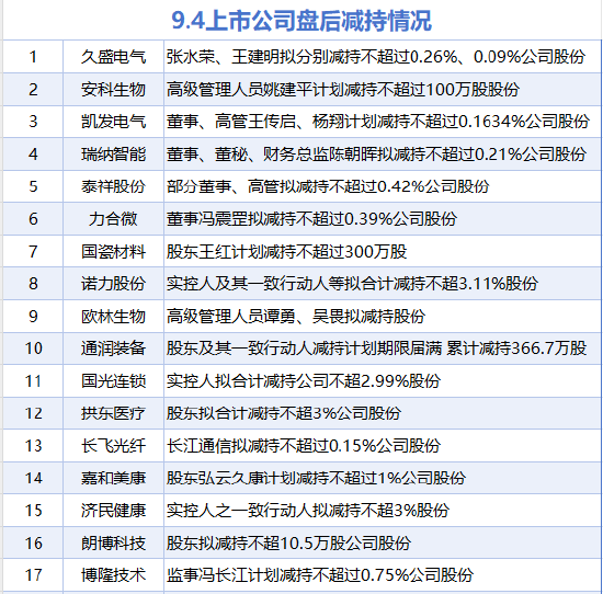 9月4日增减持汇总:上海莱士增持 济民健康等17股减持(表)