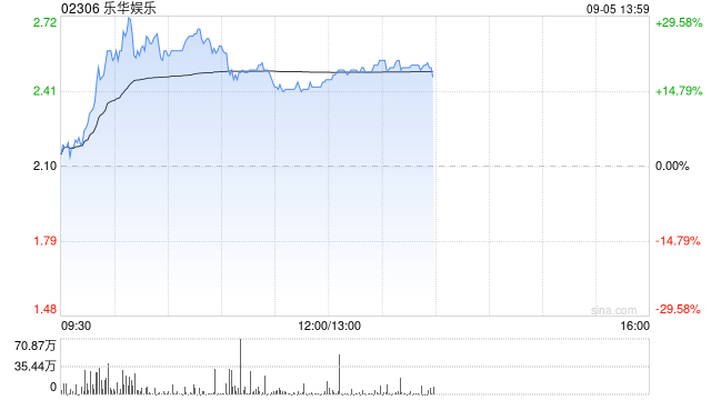 乐华娱乐盘中涨近30% 中期股东应占溢利同比增加88.66%