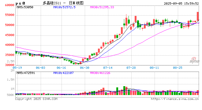 快讯：多晶硅期货主力合约触及涨停 创上市以来新高