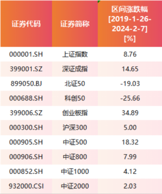 易会满被调查:5年任内A股涨8.76% 新上市企业1700多家