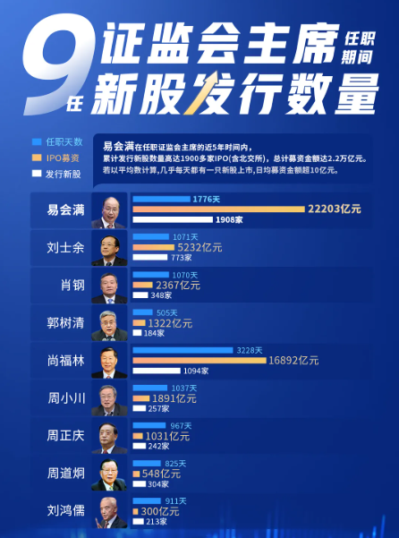 “IPO之王”易会满:任期内发行1908家IPO 募资2.22万亿
