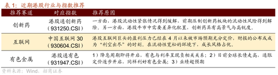 招商策略:港股内外流动性改善,战术上关注互联网与有色金属