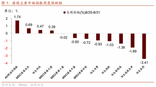 招商策略:港股内外流动性改善,战术上关注互联网与有色金属