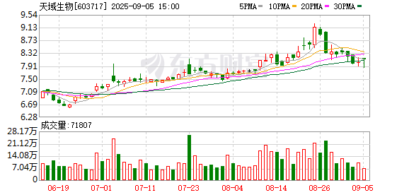 天域生物：8月份销售生猪2.6万头，销售收入为2984.23万元