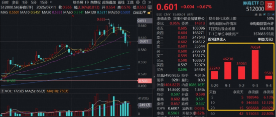 券商终结5连阴,何时启动?牛市寻找性价比,逾50亿“耐心资金”涌入顶流券商ETF(512000)