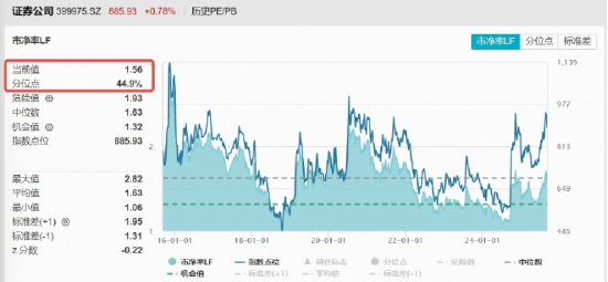 券商终结5连阴,何时启动?牛市寻找性价比,逾50亿“耐心资金”涌入顶流券商ETF(512000)