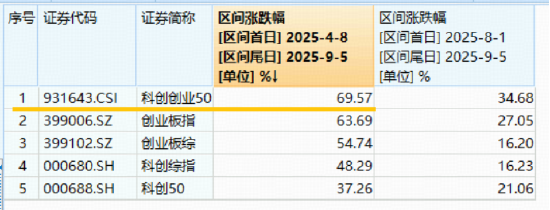 先导智能引爆,固态电池狂飙!双创龙头ETF(588330)暴拉7%!科技强势崛起,为何借道宽基布局?