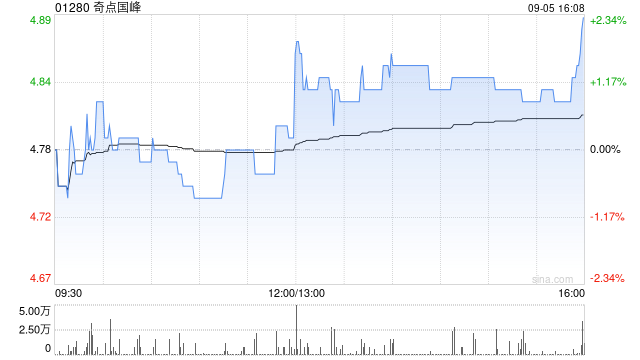 奇点国峰拟4.6亿港元收购香港绘流全部股权