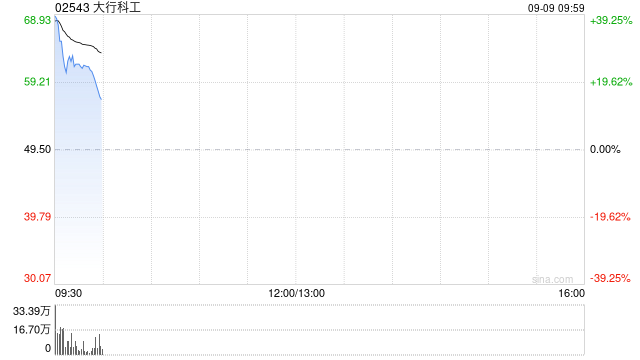大行科工公开发售获7558.40倍认购 全球发售净筹约3.42亿港元