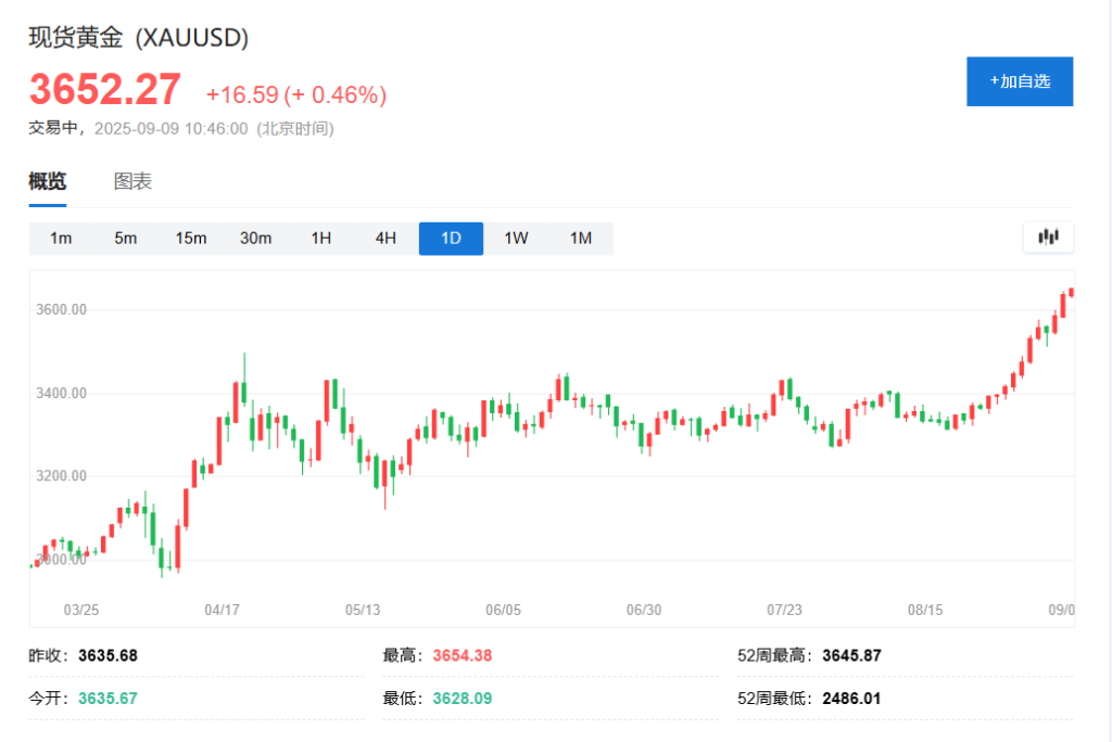 3650美元!金价新高之际,高盛:市场看涨黄金的情绪前所未有