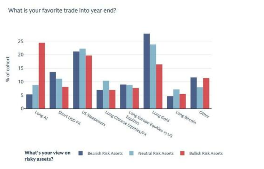3650美元!金价新高之际,高盛:市场看涨黄金的情绪前所未有