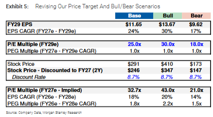 收入高增长、利润率走低、高度依赖OpenAI,大摩认为甲骨文“上行空间有限”