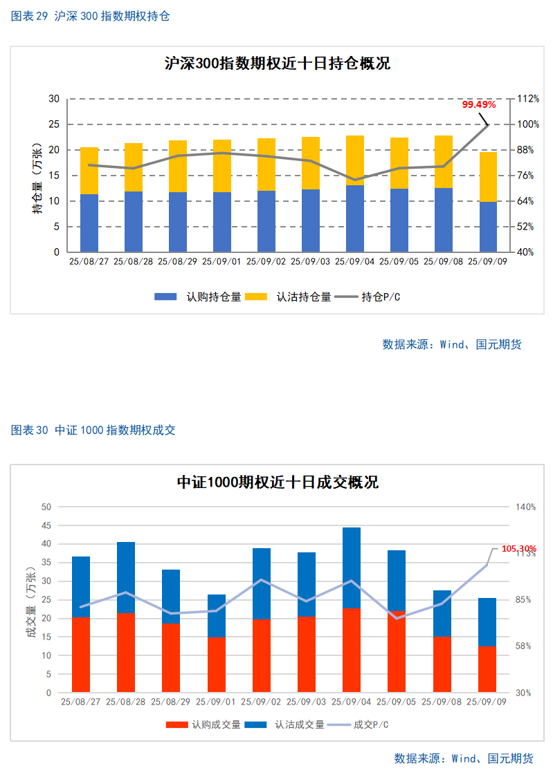 【股指期货】市场热度维持高位,股指震荡整理