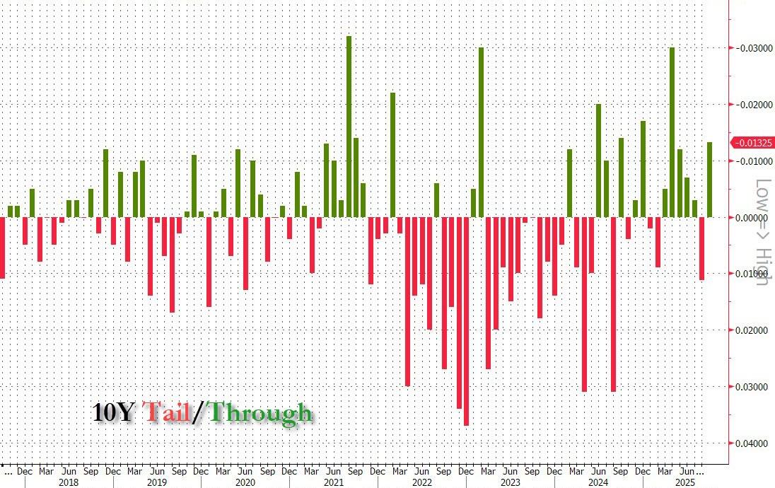 10年期美债拍卖强劲，海外需求历史次高 华尔街大行几乎被拒之门外
