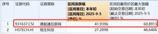 美PPI意外下降,特朗普敦促“必须立刻大幅降息”!新高之际,港股互联网ETF(513770)单日再揽2.76亿元