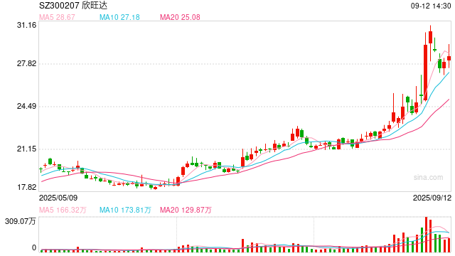 锂电中报|欣旺达核心业务利润下滑 回款情况继续恶化欲赴港再融资