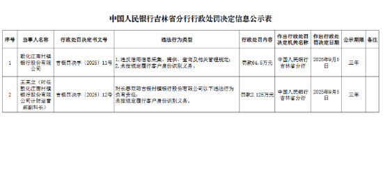 敦化江南村镇银行被罚64.5万元:违反信用信息采集、提供、查询及相关管理规定