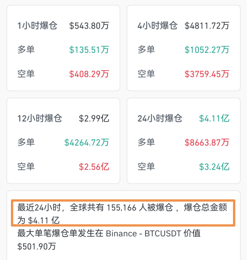 美联储降息预期升温!加密货币又迎来新一轮上涨,爆仓人数超过15万人,近八成为空单爆仓