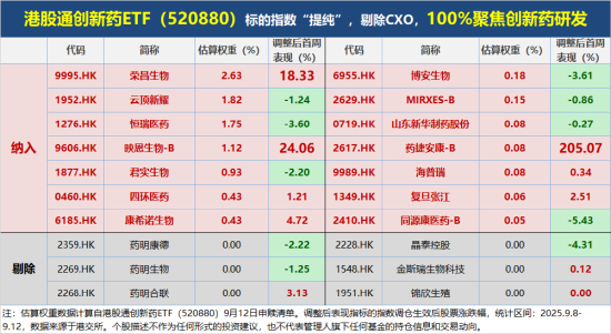 创新药翻倍大牛股曝光,单周疯涨超205%!港股通创新药ETF(520880)提前埋伏,多头持续推高溢价!