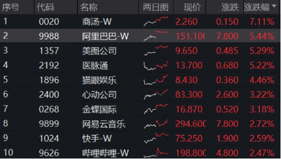 自研芯片+模型迭代,阿里巴巴强势突破,港股科技回归AI叙事!港股互联网ETF(513770)放量新高