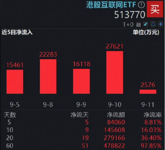 自研芯片+模型迭代,阿里巴巴强势突破,港股科技回归AI叙事!港股互联网ETF(513770)放量新高