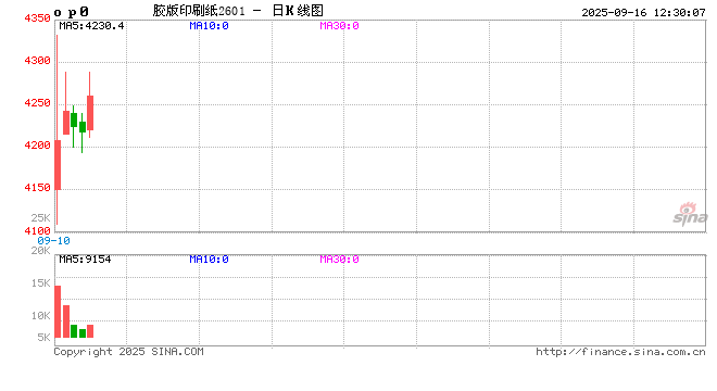 双胶纸期货上市，双铜纸与双胶纸价格相关性是否步入重构期？