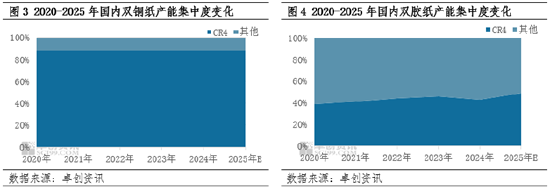 双胶纸期货上市，双铜纸与双胶纸价格相关性是否步入重构期？