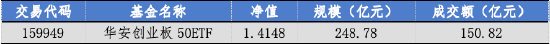 华安基金：电池、汽车频迎新政，创业板50指数周涨1.95%