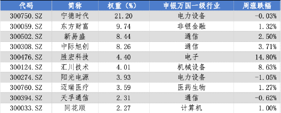 华安基金：电池、汽车频迎新政，创业板50指数周涨1.95%