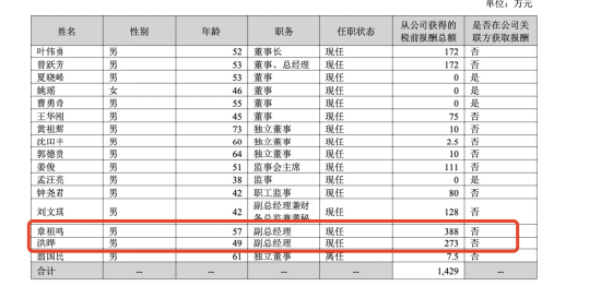 浙农股份人事调整，章祖鸣、洪晔卸任副总经理，年薪分别为388万、273万居高管前二