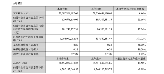 浙农股份人事调整，章祖鸣、洪晔卸任副总经理，年薪分别为388万、273万居高管前二