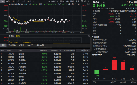 茅台官宣！吃喝板块震荡走弱，白酒领跌！低位布局时机或至？