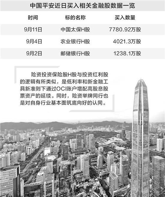 看好就是买买买 中国平安“扫货”3只金融股H股