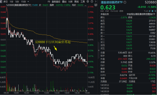 AH创新药同频震荡，港股通创新药ETF（520880）六连阴，低吸资金潮涌！基金经理：密切关注，保持在场