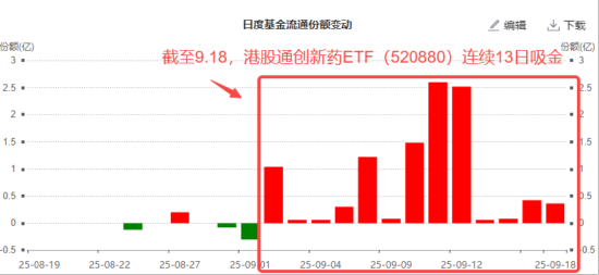 AH创新药同频震荡，港股通创新药ETF（520880）六连阴，低吸资金潮涌！基金经理：密切关注，保持在场