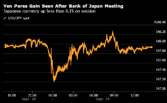 纽约汇市:美元小幅走高 日元回吐日本央行会后涨幅
