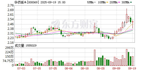 华侨城A:张振高辞任董事长 刘凤喜辞任副董事长、总裁