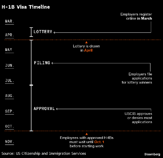 特朗普政府拟对H-1B签证申请者额外收取10万美元费用