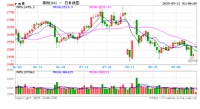 【菜系周报】中欧菜油走势分化，俄中菜籽贸易放宽