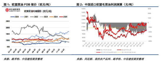 【菜系周报】中欧菜油走势分化，俄中菜籽贸易放宽