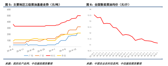【菜系周报】中欧菜油走势分化，俄中菜籽贸易放宽