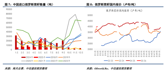 【菜系周报】中欧菜油走势分化，俄中菜籽贸易放宽