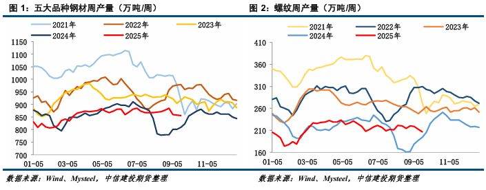 【钢材周报】原料端强势,钢市易涨难跌