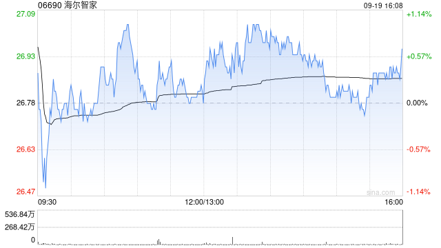 海尔智家9月19日斥资807.81万港元回购30万股