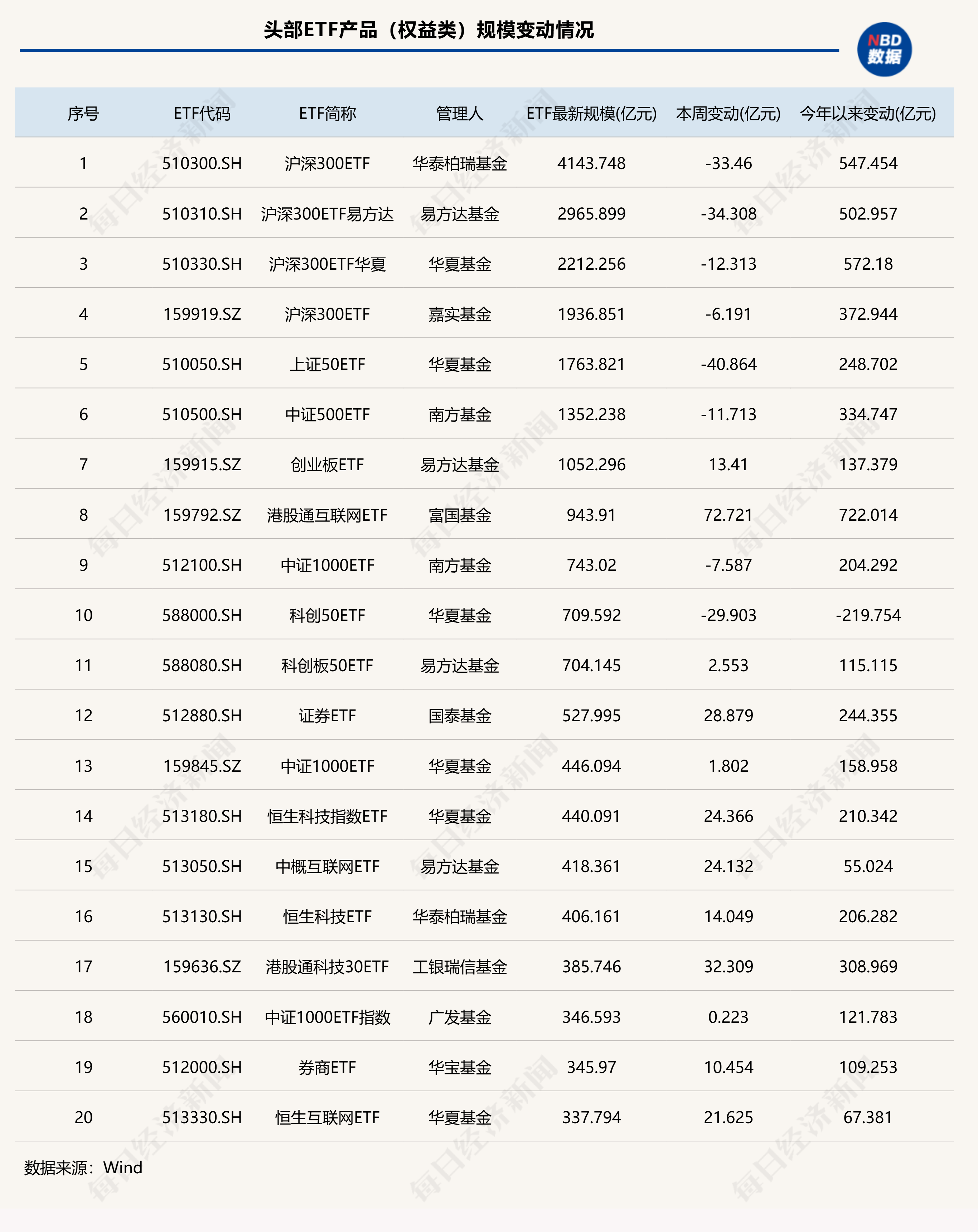 港股科网类产品强势吸金,港股通互联网ETF本周规模增超72亿元,年内增幅超325%