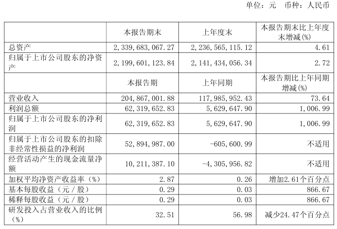 突发!688270,董事长被留置!